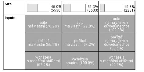 jsme se pokusili ilustrovat problematiku stanovení vhodného poãtu shlukû. Prostfiedky pro urãení poãtu shlukû jsou v komerãních statistick ch programov ch systémech implementovány zfiídka.