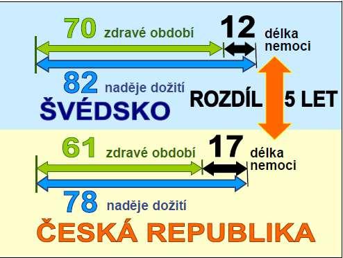 Život ve zdraví: ČR x Švédsko, současnost Citace: Holčík, 2009 V r.