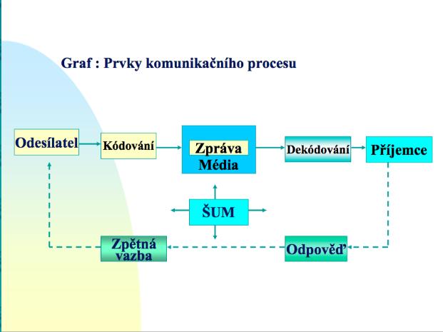 Příloha č. 3: Prvky komunikačního procesu.