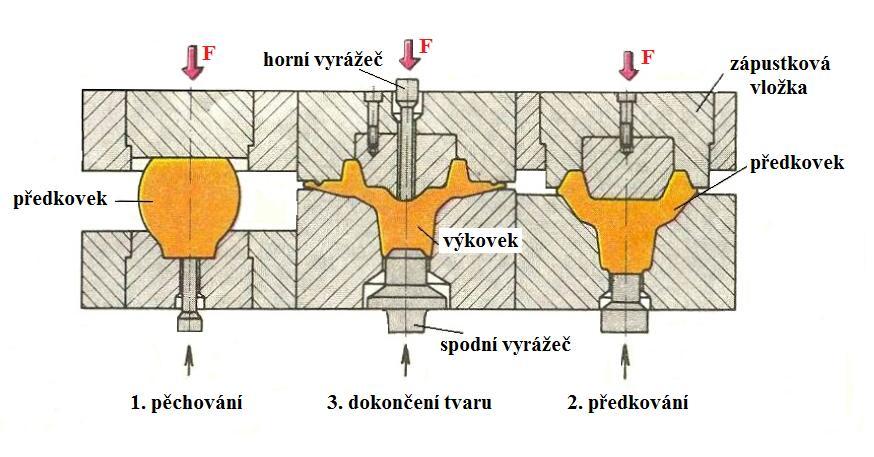 Zápustky pro lisy (obr. 7) slouží i pro výkovky větších průřezů a hmotností. Hlubší místa dutiny zápustky se umisťují ve směru osy působení beranu [16].