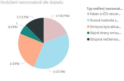 U 20 smluv bylo zjištěno 23 nesrovnalostí, které byly vyhodnoceny k ověření.