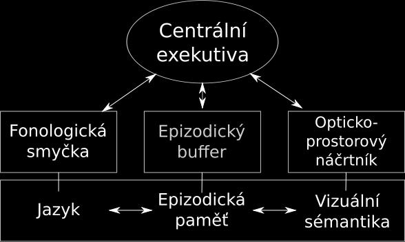 a podřízené systémy jeden pro zpracování řeči, jeden pro