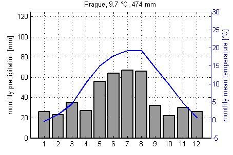 Klimatický diagram Graf zobrazující průměrné měsíční teploty a srážky (průměry z dat za delší období).