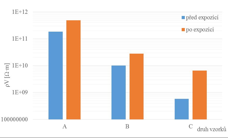 5.2 Absorpční charakteristiky Střední hodnoty výsledků měření šesti vzorků měřených při 500 V a z nich dopočtené parametry jsou v tabulce Tab. 5-2.