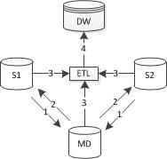 2.2.3 Master Data Management V případech, kdy jsou v DWH slučována data z různých provozních systémů, je na místě otázka tzv. Master Data Managementu (MDM) neboli řízení kmenových dat.