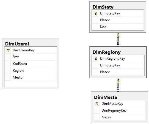 3.2.3 Tabulky dimenzí V tabulkách označovaných jako dimenze jsou uchovávány informace, které dávají konkrétnímu faktu jeho význam.