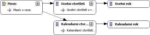 Obrázek 4-4: Atributy časové dimenze Vztahy mezi jednotlivými atributy jsou definovány následujícím způsobem.