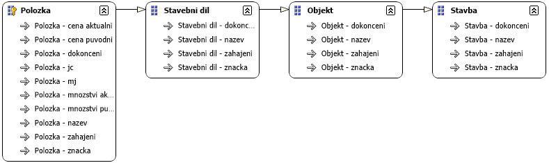 Vztahy mezi uvedenými atributy jsou znázorněny na následujícím obrázku.