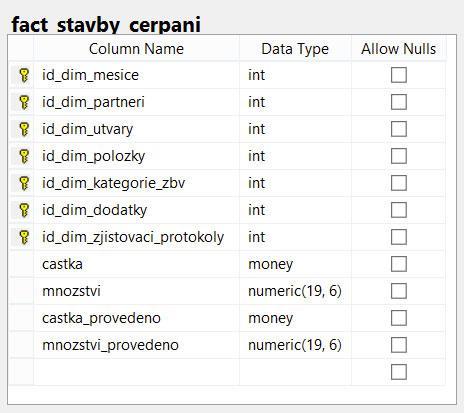 4.6.3 Fyzický model databáze Asi nejdůležitější částí celého projektu je vytvoření fyzického datového modelu databáze datového skladu. Ten je zpracován rovněž v rámci MS SQL Serveru.