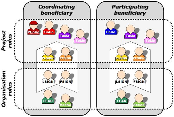 Základní uživatelské role Koordinátor: - Legal entity appointed representative (LEAR) - Primary coordinator contact (PCoCo) - Coordinator contact (CoCo) - Legal signatory (LSIGN) -