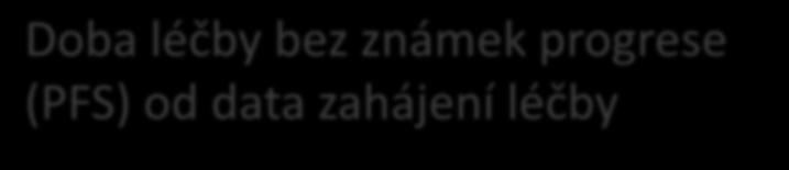 Doba léčby bez známek progrese (PFS) od data zahájení léčby N=14 pacientů 1) Léčba AutoImunitních NervoSvalových Onemocnění PFS Počet pacientů 1) 14 Medián PFS (95% IS) 45.8 měsíců (32.5; 59.