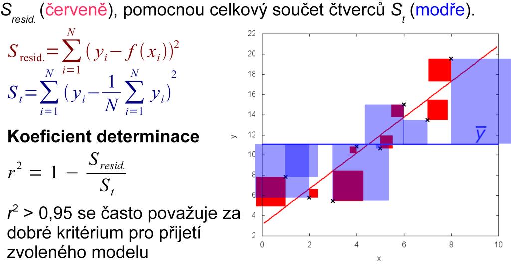 Kvalita regresního modelu Kvalita zvoleného regresního modelu (tj.