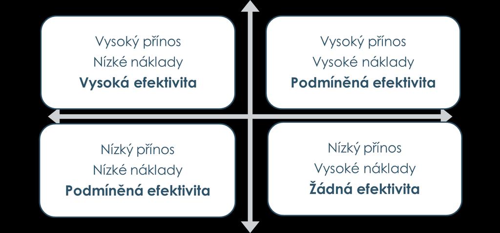výpočet přírůstkového poměru nákladové efektivity pro strategii a ve srovnání se strategií b (incremental cost-effectiveness ratio). [83] ICER = Ca Cb = ΔC Ea Eb ΔE (3.