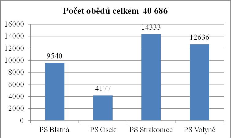 POČET UŽIVATELŮ PODLE LOKALITY POČET