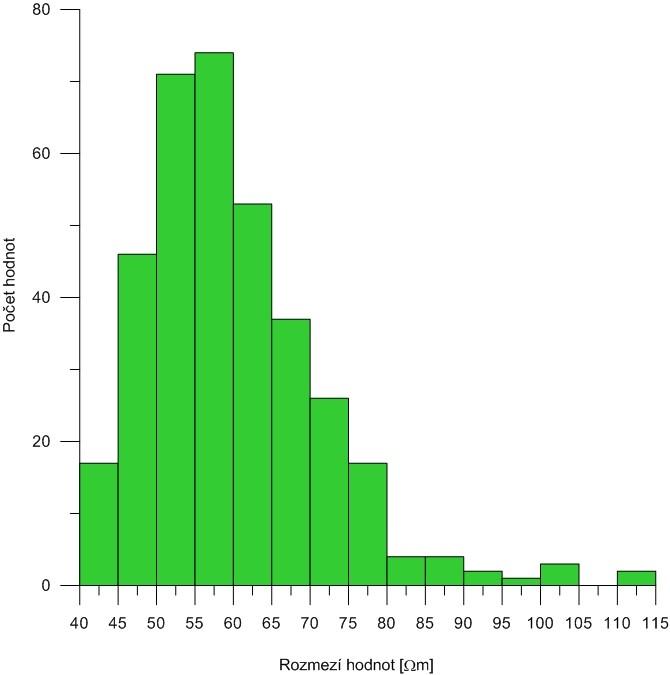Obr.č. 5: Histogram rozdělení hodnot ρ z v metodě SOP Grafický výstup výsledků symetrického odporového profilování je zobrazen na příloze č.2.