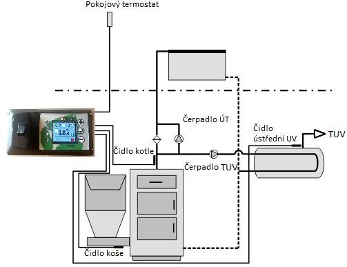 2.5. Rozmístění čidel Čidlo teploty kotle by mělo být umístěno v kapiláře v kotlu.