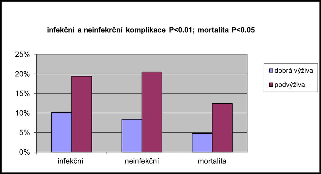 Malnutrice, hospitalizace, komplikace