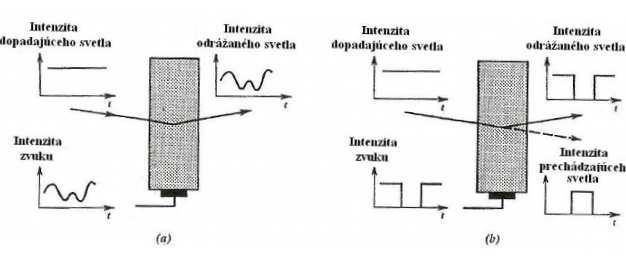 v tomto uspořádání je frekvence odražené vlny ω r = ω Ω (1.17) a pro vlnové vektory platí k r = k q (1.18) Frekvenční posuv k menším hodnotám ve vztahu 1.