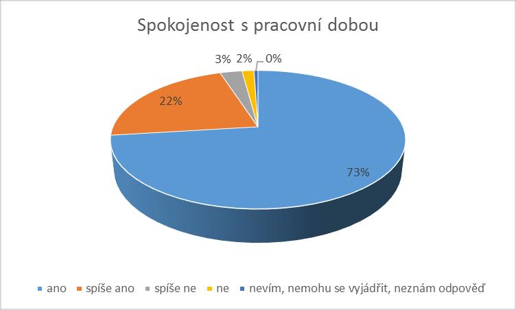 Graf 1 Spokojenost s výhodami z oblasti péče o zaměstnance (Zdroj: vlastní) Velkým tématem v rámci práce na Magistrátu města Plzně a zřejmě každého státního úřadu je pracovní doba.