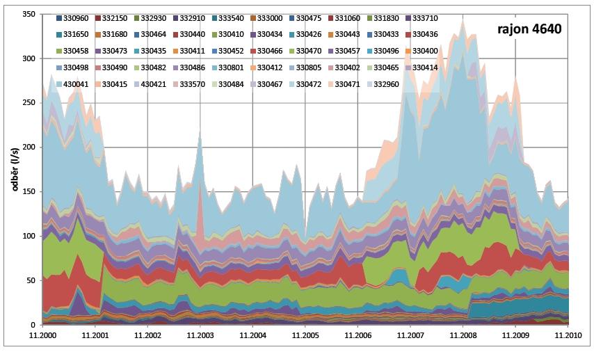 Obrázek 6-21 Vývoj ročních odběrů v období hydrologických let 2001-2011 Režimní měření hladiny podzemní vody je pro území rajonu 4640 k dispozici pro sedm vrtů.