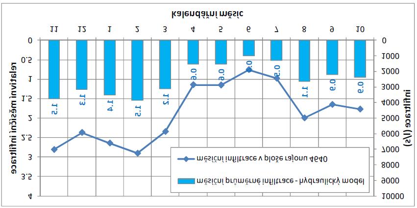 Hodnoty efektivní infiltrace v ploše hydrogeologického rajonu 4640 (průměrný hydrologický rok) jsou dokumentovány v grafu na Obr. 6-26.