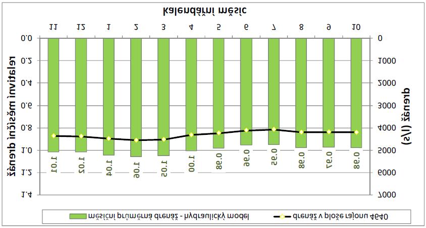 Obrázek 6-27 Drenáž podzemní vody do povrchových vod v pr ůměrném hydrologickém roce Modelová drenáž podzemní vody do povrchových toků je poměrně stabilní.