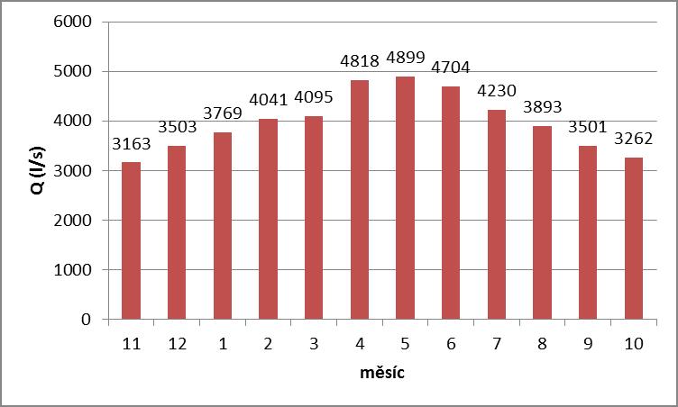 Základní odtok lze hodnotit i odděleně podle jednotlivých desetiletí (tabulka 10-6). Výrazně podprůměrné je období 60. let a naopak výrazně nadprůměrné je období 80. let. V souladu s tím reaguji i hladiny v dlouhodobě pozorovaných vrtech.