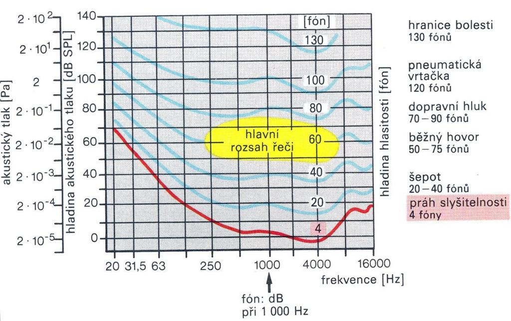 Práh slyšení Práh slyšení: Minimální výchylka ušního bubínku 0,1Å, což odpovídá akustickému tlaku asi 2.10-5 Pa = 2.10-10 baru (na 1 khz) - označme p 0 Hladina akustického tlaku [db]: L = 20.