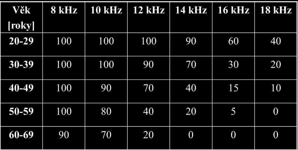 citlivosti sluchu [%]