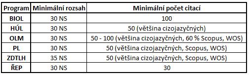 2) Státní doktorská zkouška (SDZ) Předměty u SDZ: *Specializační předmět nemusí být obsažen v ISP studenta podání žádosti o vykonání SDZ na předepsaném formuláři a teze disertační práce podává