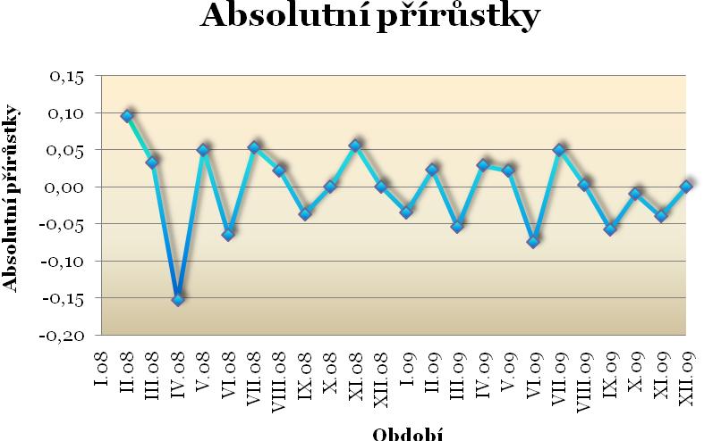 5. Analýza získaných da Kapiola analýza získaných da bude rozdělena na ři čási.