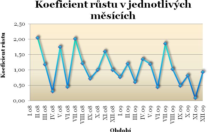008, a o éměř 10 %. Naopak nejvěšího úbyku zmekoviosi firma dosáhla v dubnu roku 008. V říjnu a v prosinci roku 008, a dále v srpnu a v prosinci roku 009 byly přírůsky zmekoviosi éměř nulové.