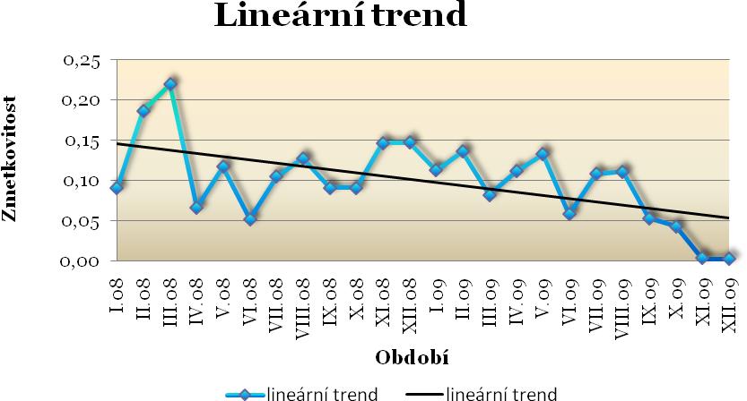 5. Analyické vyrovnání časové řady Pro analýzu vývoje zmekoviosi bude využio nejdříve analyického vyrovnání časové řady, spočívajícím v proložení časové řady vhodnou rendovou funkcí.