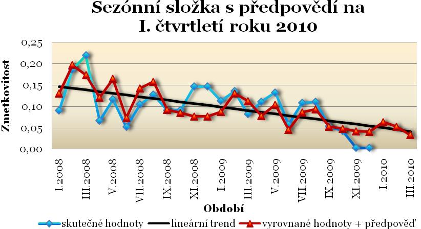 Tab. č. 3 Predikce pro I. čvrleí roku 010 Období ij Tij Předpověď I.010 1,5 0,0499 0,044 II.010 13,5 0,0459 0,0634 III.010 14,5 0,0419 0,054 Zdroj: vlasní výpočy Graf č. 7 Předpověď zmekoviosi na I.