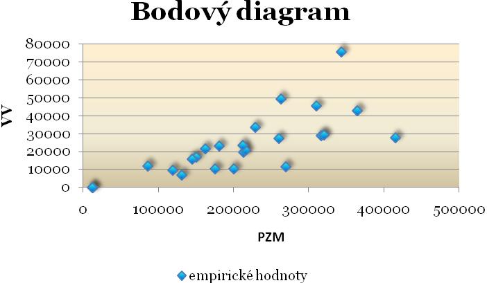 proměnnou (PZM). Pro jednorozměrnou analýzu byly použiy měsíční údaje o poču zmekových a vyrobených výrobků vyjádřených v kusech za sledované období. K éo analýze bude využio programu MS Excel a Grel.