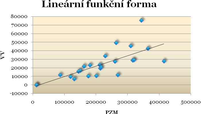 43 Kvadraická funkční forma (parabola),0498 1,69 0,508 4 0,354 1,690 07) (1,91813 (0,083) 08 4,5154 0,1407 409,33 ˆ DW F R n e X e X Y i i Inverzní funkční forma (hyperbola) 1,986