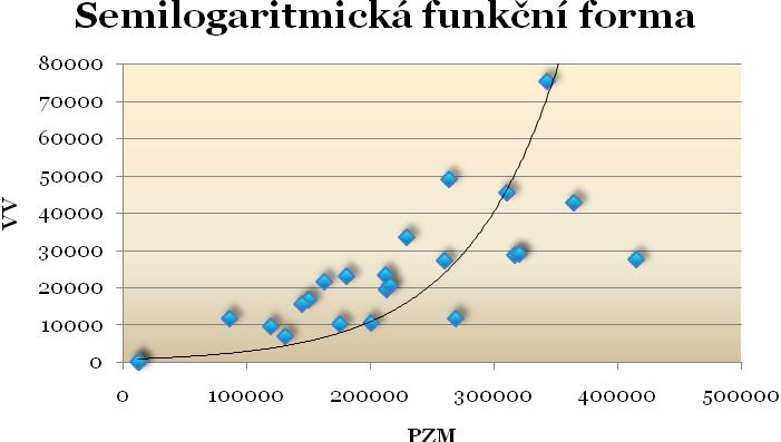 Graf č. 10 Proložení empirických hodno funkčními formami Dle vypočeného nezkresleného indexu deerminace vybíráme akový model, u kerého je hodnoa ohoo indexu co nejblíže 1.
