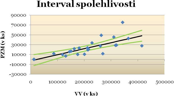 Graf č. 11 Inerval spolehlivosi pro regresní model při riziku 5 % Graf č.