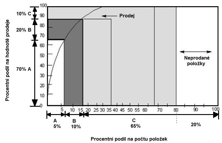 Položky kategorie B položky se střední obrátkovosti reprezentují středně důležité položky, které tvoří zhruba 15-20% hodnoty spotřeby.