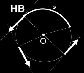 Rovnoměrný pohyb po kružnici je pohyb, při němž velikost rychlosti je konstantní a trajektorií je kružnice při tomto pohybu se mění směr