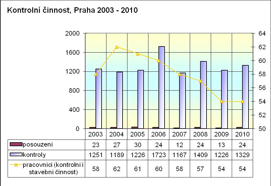 Hasičský záchranný sbor hlavního města Prahy Statistická ročenka 2010 celém území hl. m. Prahy mimořádné kontroly o stavu sněhu na střechách objektů.