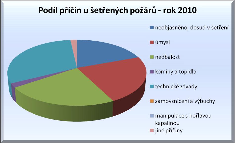 Ze srovnání grafů je patrné, že u šetřených požárů došlo k výraznému poklesu u neobjasněných