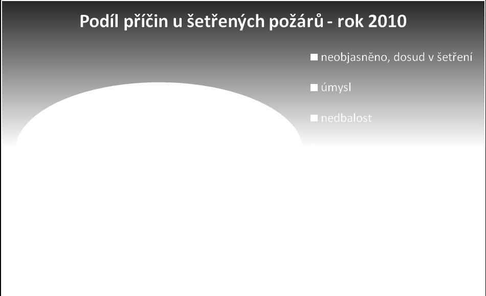 V loňském roce bylo dokonce zaregistrováno několik případů, kdy byl požár založen za úmyslem