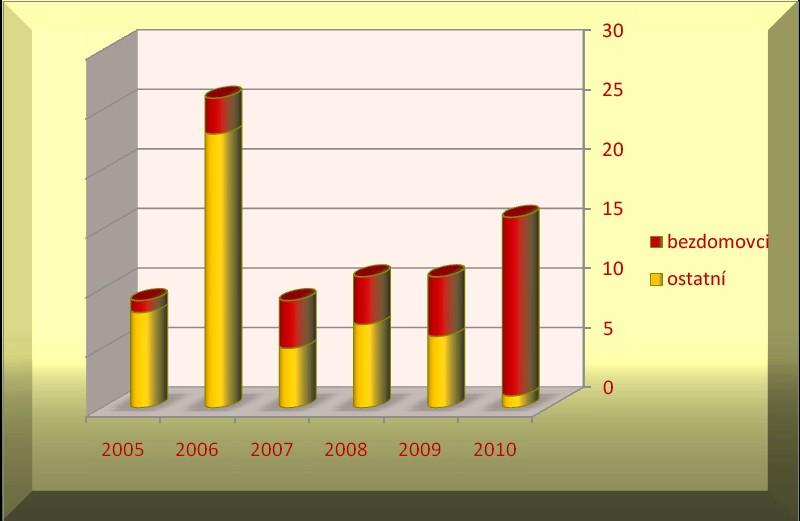 Statistika usmr