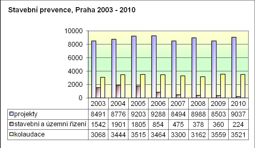 Hasičský záchranný sbor hlavního města Prahy Statistická ročenka 2010 Odbor prevence se také podílel na preventivně výchovné činnosti: 1.