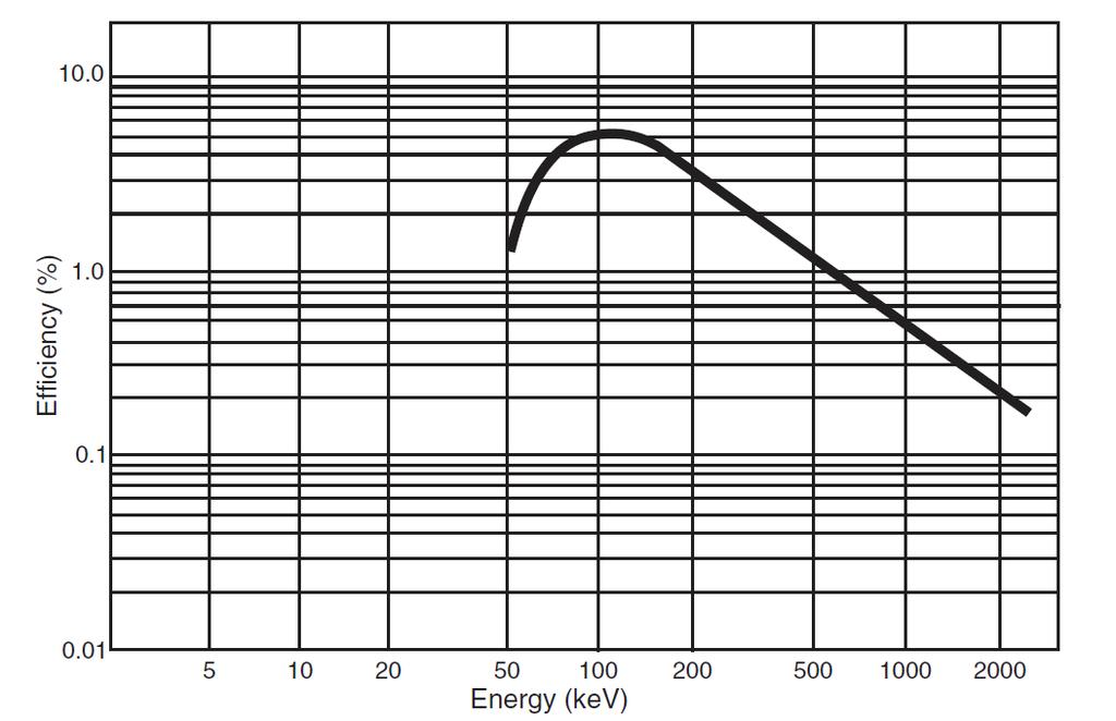 5 1.0 % E = 1333 kev ( 60 Co b - ) R = 0.14 0.