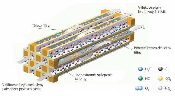 6.1 Konstrukce filtru DPF Filtr má voštinovou nebo vláknovou podobu a je vyroben např. ze silikátů, dotovaných hliníkem, spékaných kovů atd.