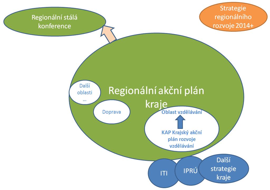 1: Schéma Regionální