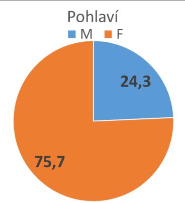 Deskripce období (Spárované) Období věk Délka nemoci 2003 2007