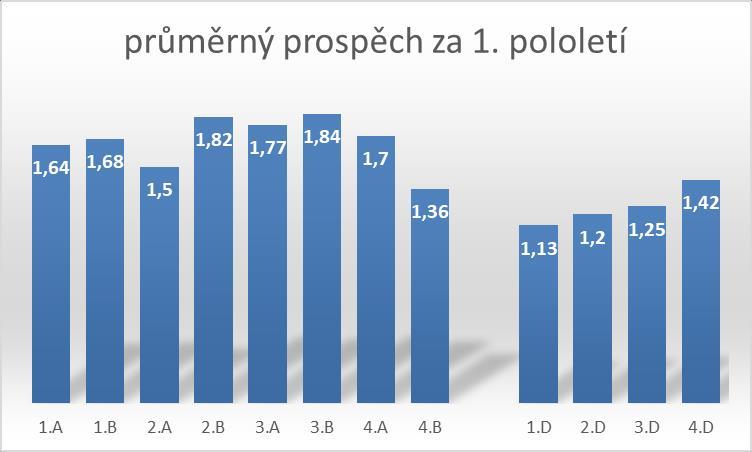 - neprospěl 0 - neprospěl 1 -